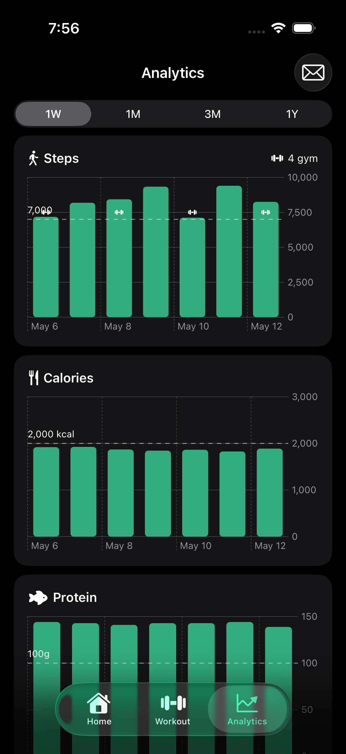 Analytics charts showing weekly steps, calories, and protein with targets